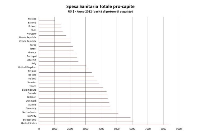 Spesa sanitaria pro-capite 2013